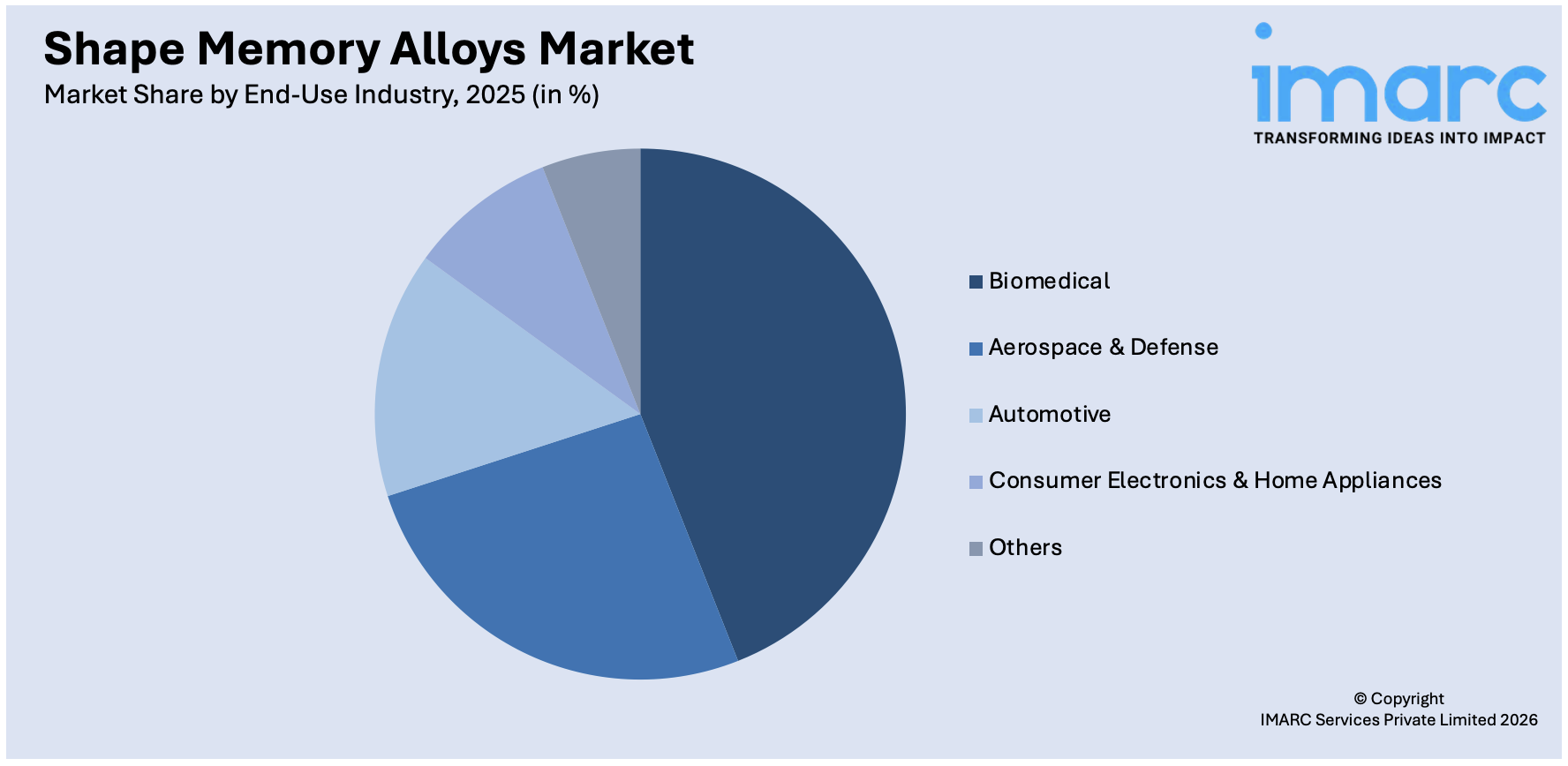 Shape Memory Alloys Market By End-Use Industry